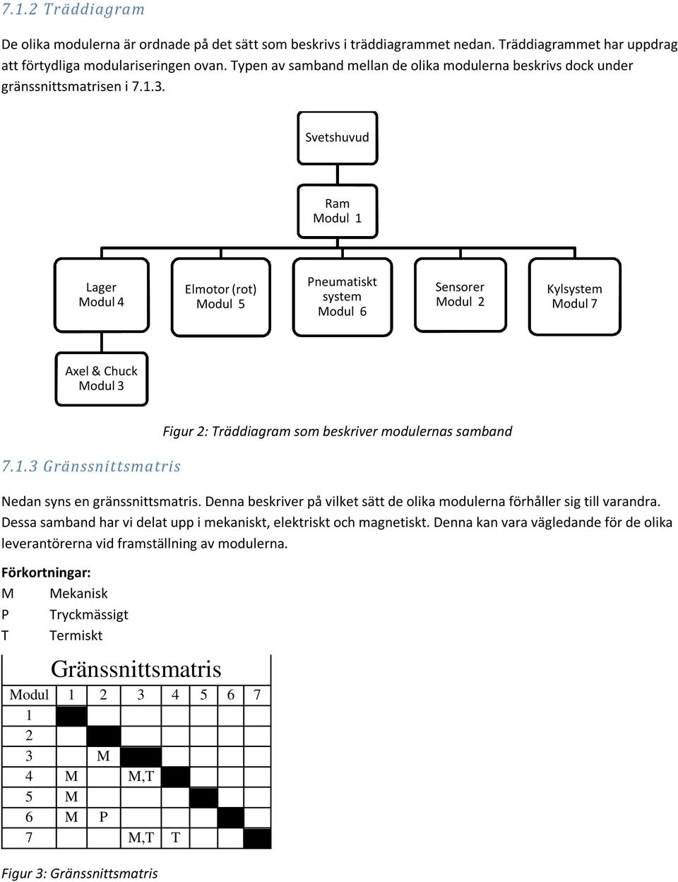 Svetshuvud Ram Modul 1 Lager Modul 4 Elmotor (rot) Modul 5 Pneumatiskt system Modul 6 Sensorer Modul 2 Kylsystem Modul 7 Axel & Chuck Modul 3 7.1.3 Gränssnittsmatris Figur 2: Träddiagram som beskriver modulernas samband Nedan syns en gränssnittsmatris.