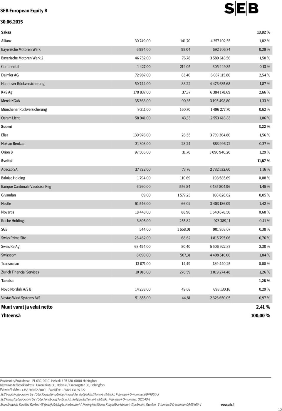 Merck KGaA 35 368,00 90,35 3 195 498,80 1,33 % Münchener Rückversicherung 9 311,00 160,70 1 496 277,70 0,62 % Osram Licht 58 941,00 43,33 2 553 618,83 1,06 % Suomi 3,22 % Elisa 130 976,00 28,55 3 739