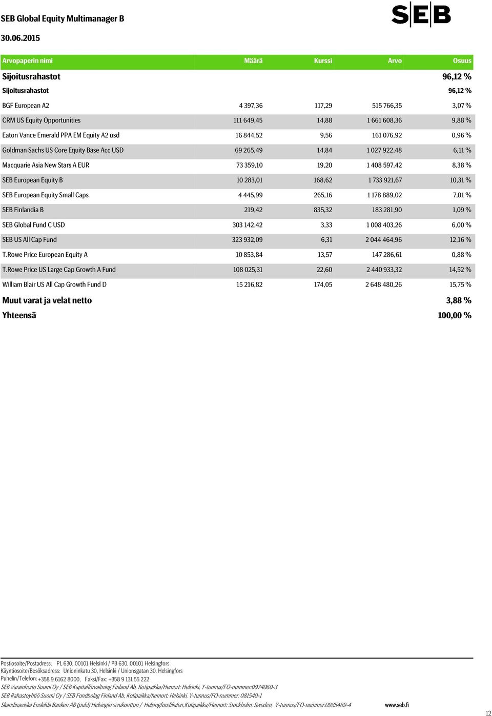 6,11 % Macquarie Asia New Stars A EUR 73 359,10 19,20 1 408 597,42 8,38 % SEB European Equity B 10 283,01 168,62 1 733 921,67 10,31 % SEB European Equity Small Caps 4 445,99 265,16 1 178 889,02 7,01