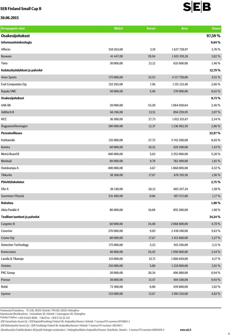 VMC 50 000,00 5,40 270 000,00 0,62 % Osakesijoitukset 9,73 % AAK AB 20 000,00 53,20 1 064 030,64 2,46 % Addtech B 66 196,00 13,51 894 259,05 2,07 % NCC 36 500,00 27,73 1 012 315,67 2,34 %