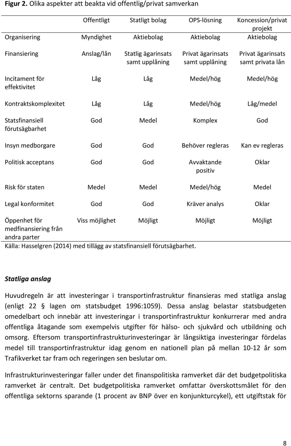 Anslag/lån Statlig ägarinsats samt upplåning Privat ägarinsats samt upplåning Privat ägarinsats samt privata lån Incitament för effektivitet Låg Låg Medel/hög Medel/hög Kontraktskomplexitet Låg Låg