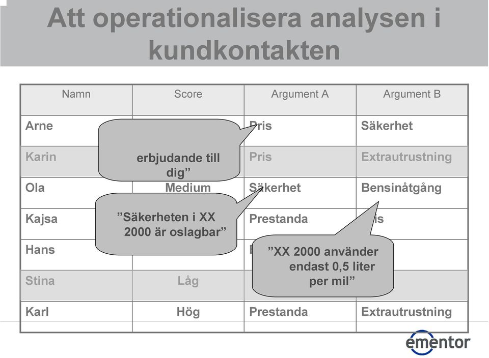 Bensinåtgång Kajsa Hans Stina Säkerheten Hög i XX 2000 är oslagbar Medium Låg Prestanda Pris