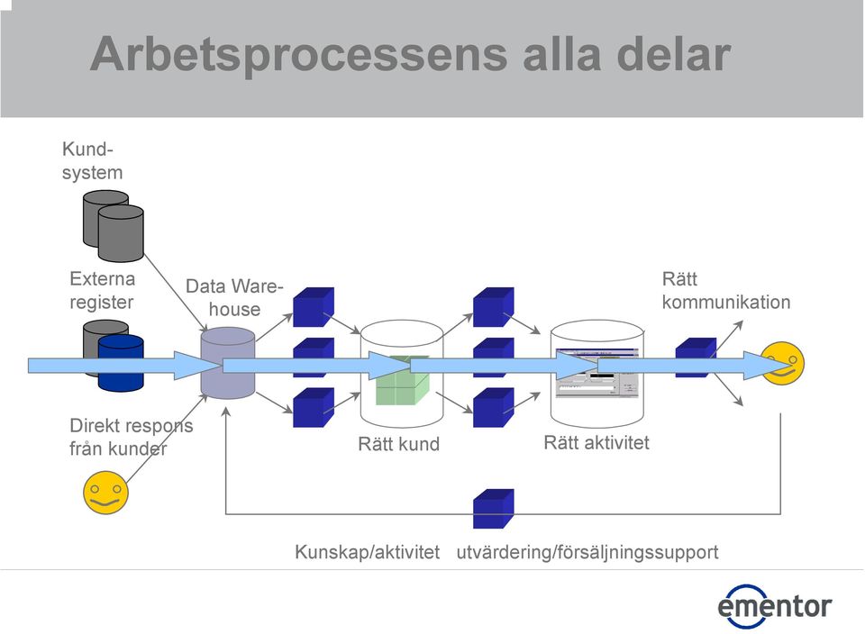 Direkt respons från kunder Rätt kund Rätt