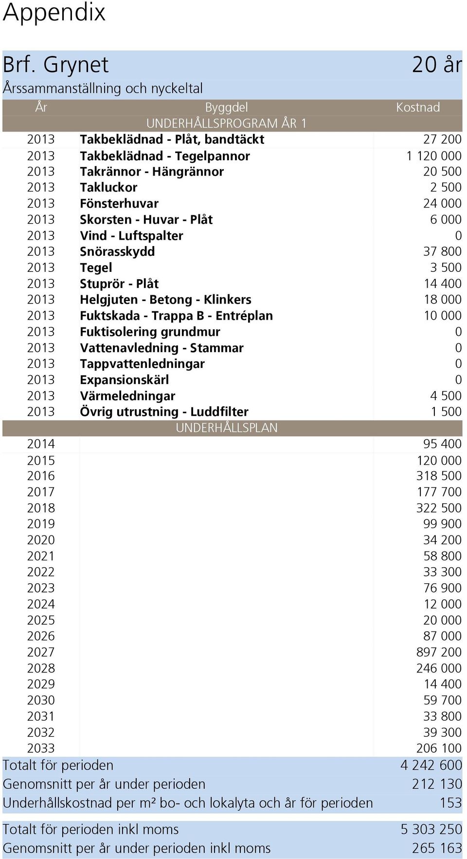 Hängrännor 20 500 2013 Takluckor 2 500 2013 Fönsterhuvar 24 000 2013 Skorsten - Huvar - Plåt 6 000 2013 Vind - Luftspalter 0 2013 Snörasskydd 37 800 2013 Tegel 3 500 2013 Stuprör - Plåt 14 400 2013