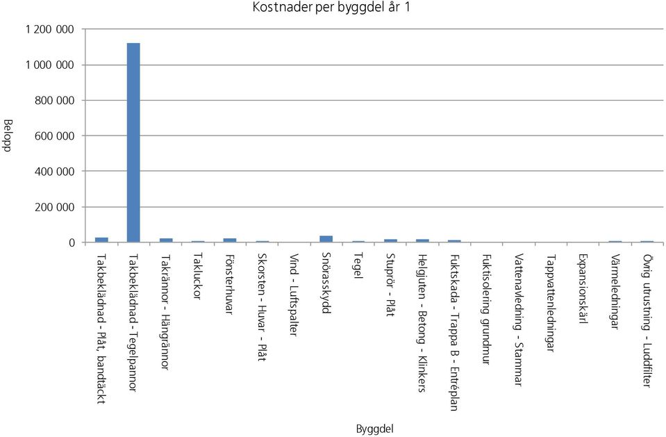 Fuktskada - Trappa B - Entréplan Helgjuten - Betong - Klinkers Stuprör - Plåt Tegel Snörasskydd Vind - Luftspalter