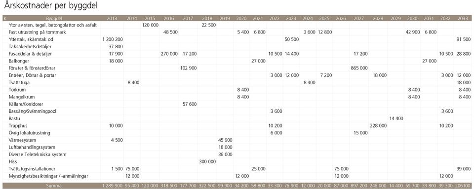 500 14 400 17 200 10 500 28 800 Balkonger 18 000 27 000 27 000 Fönster & fönsterdörrar 102 900 865 000 Entréer, Dörrar & portar 3 000 12 000 7 200 18 000 3 000 12 000 Tvättstuga 8 400 8 400 18 000