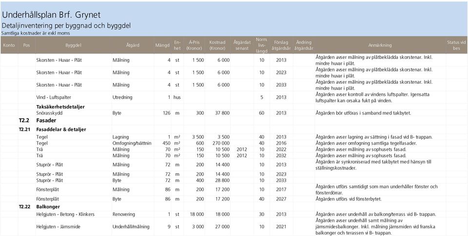 Skorsten - Huvar - Plåt Målning 4 st 1 500 6 000 10 2023 Åtgärden avser målning av plåtbeklädda skorstenar. Inkl. mindre huvar i plåt.