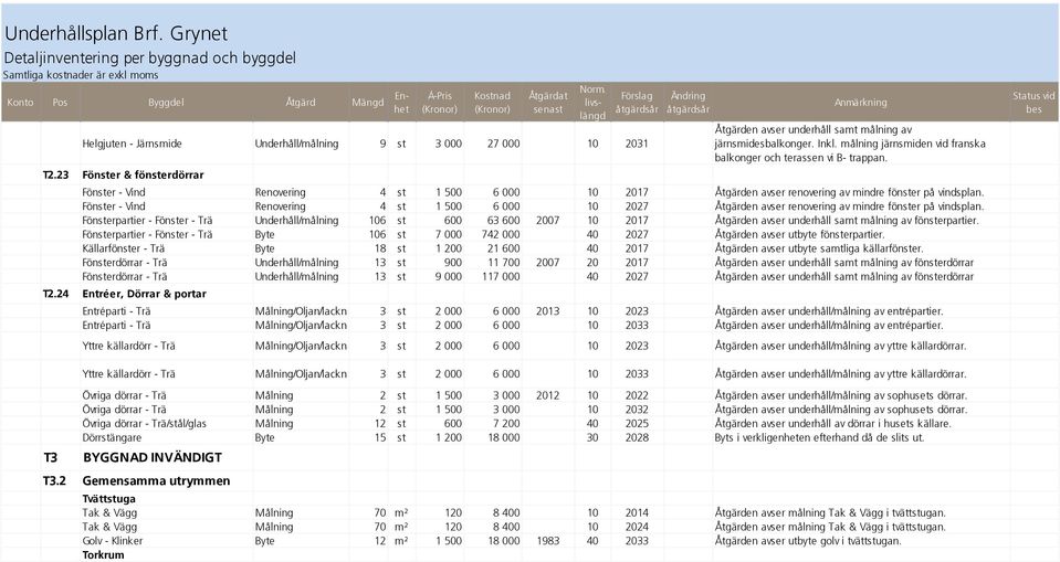 23 Fönster & fönsterdörrar Ändring åtgärdsår Anmärkning Åtgärden avser underhåll samt målning av järnsmidesbalkonger. Inkl. målning järnsmiden vid franska balkonger och terassen vi B- trappan.