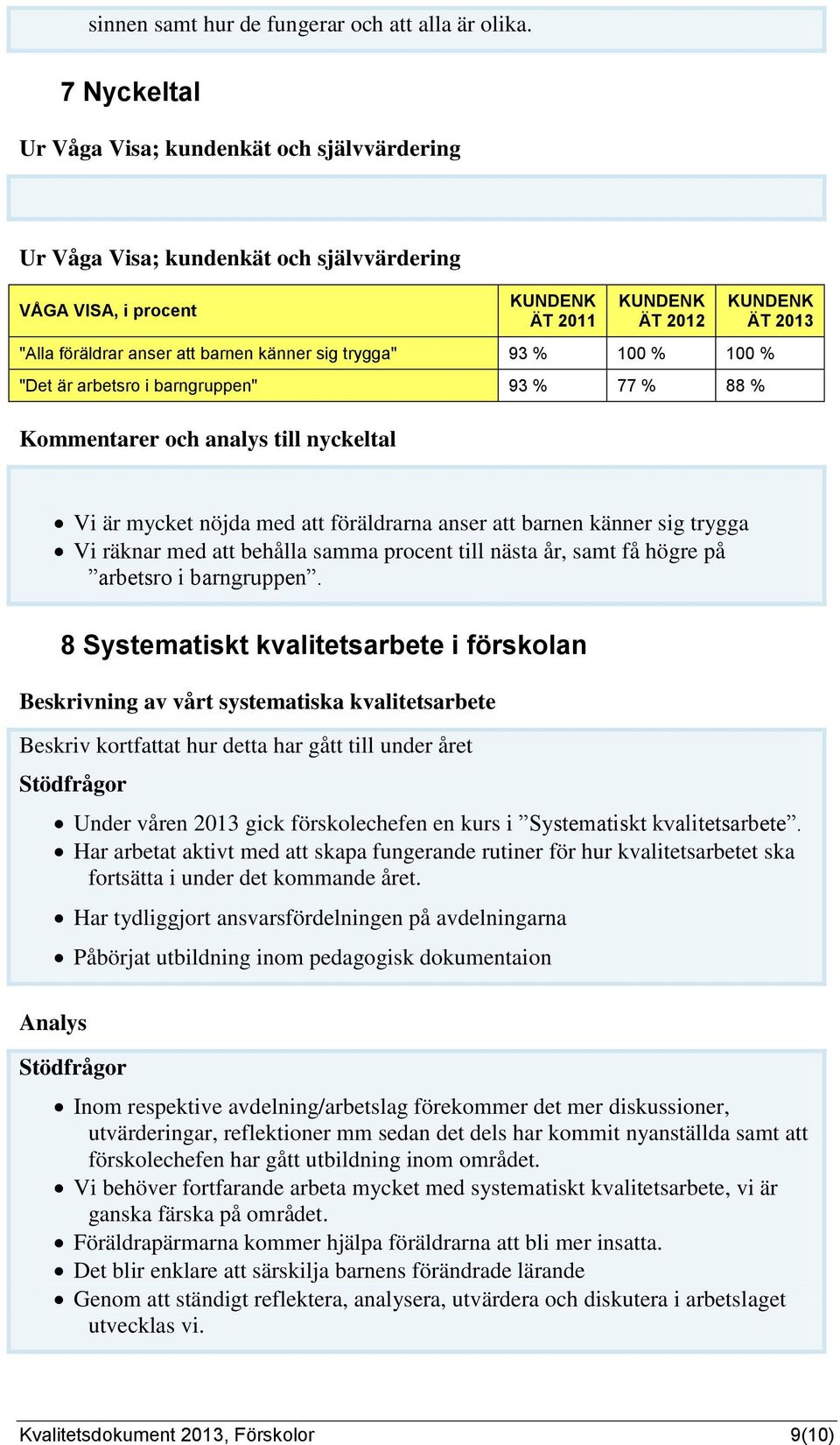 känner sig trygga" 93 % 100 % 100 % "Det är arbetsro i barngruppen" 93 % 77 % 88 % Kommentarer och analys till nyckeltal Vi är mycket nöjda med att föräldrarna anser att barnen känner sig trygga Vi