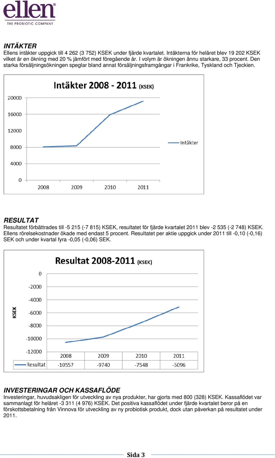RESULTAT Resultatet förbättrades till -5 215 (-7 815) KSEK, resultatet för fjärde kvartalet 2011 blev -2 535 (-2 748) KSEK. Ellens rörelsekostnader ökade med endast 5 procent.