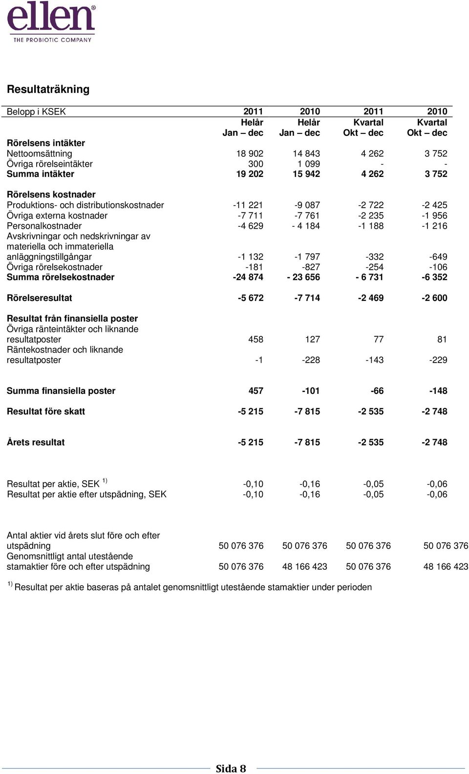 Personalkostnader -4 629-4 184-1 188-1 216 Avskrivningar och nedskrivningar av materiella och immateriella anläggningstillgångar -1 132-1 797-332 -649 Övriga rörelsekostnader -181-827 -254-106 Summa