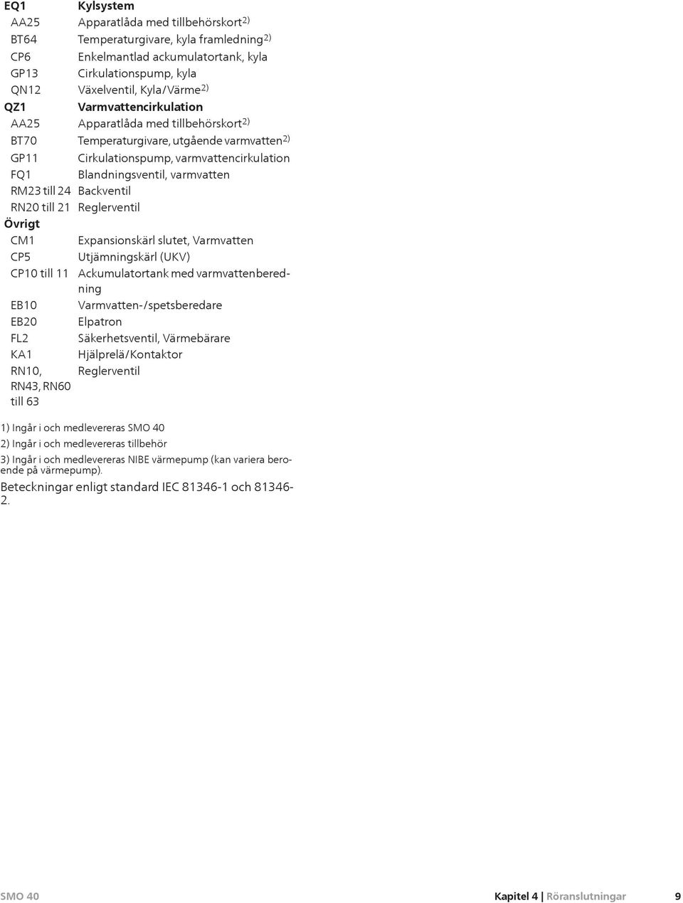 Backventil RN20 till 21 Reglerventil Övrigt CM1 Expansionskärl slutet, Varmvatten CP5 Utjämningskärl (UKV) CP10 till 11 Ackumulatortank med varmvattenberedning EB10 Varmvatten-/spetsberedare EB20