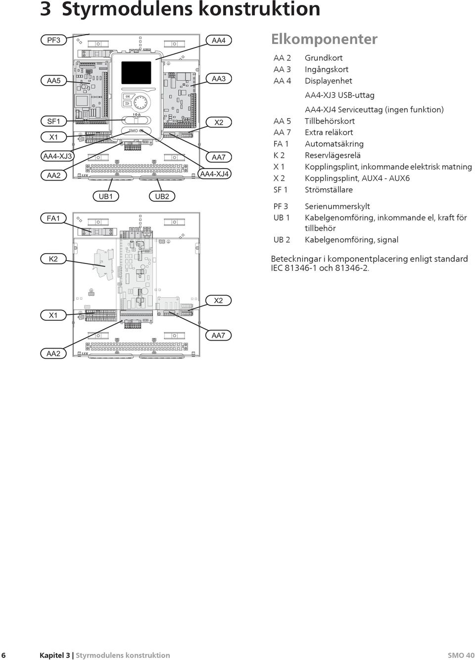 Kopplingsplint, inkommande elektrisk matning Kopplingsplint, AUX4 - AUX6 SF 1 PF 3 Strömställare Serienummerskylt UB 1 Kabelgenomföring, inkommande