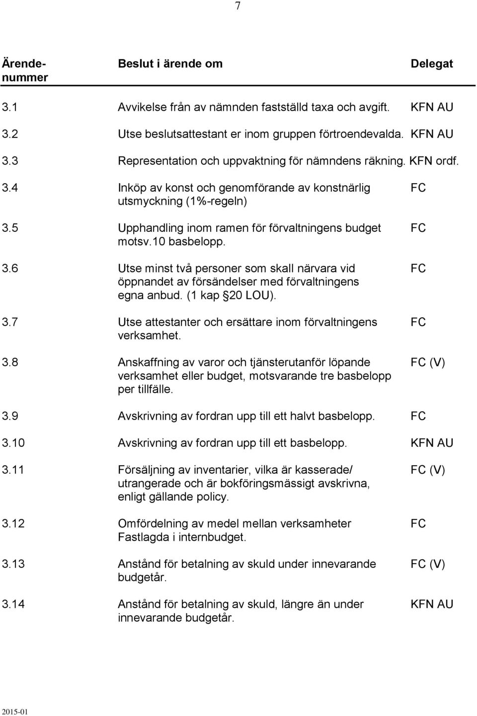 (1 kap 20 LOU). 3.7 Utse attestanter och ersättare inom förvaltningens FC verksamhet. 3.8 Anskaffning av varor och tjänsterutanför löpande FC (V) verksamhet eller budget, motsvarande tre basbelopp per tillfälle.