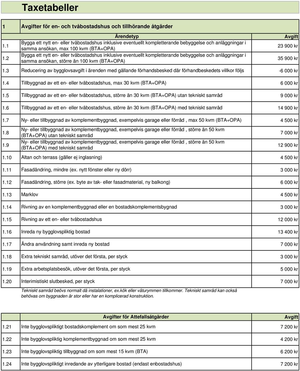 2 Bygga ett nytt en- eller tvåbostadshus inklusive eventuellt kompletterande bebyggelse och anläggningar i samma ansökan, större än 100 kvm (BTA+OPA) 35 900 kr 1.