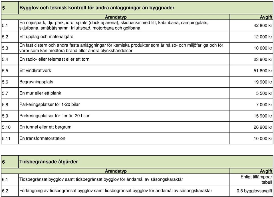 2 Ett upplag och materialgård 12 000 kr 5.