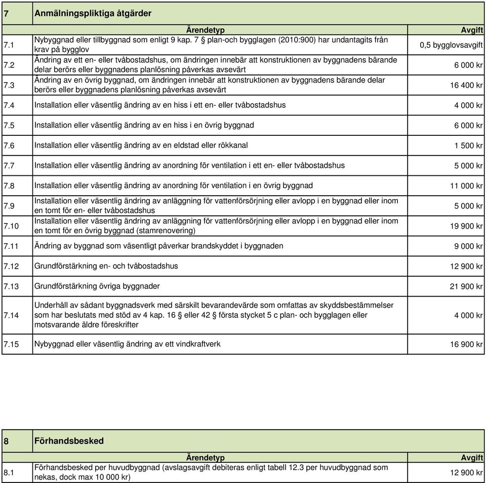 3 Ändring av en övrig byggnad, om ändringen innebär att konstruktionen av byggnadens bärande delar berörs eller byggnadens planlösning påverkas avsevärt 16 400 kr 7.