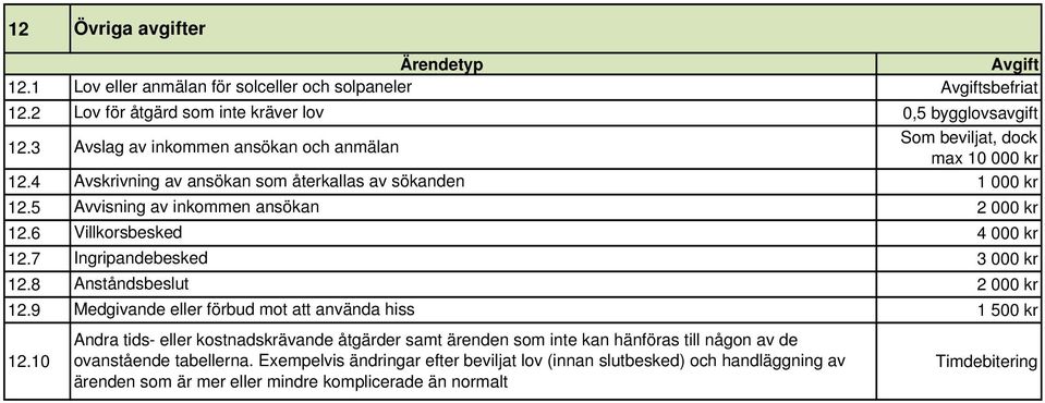 6 Villkorsbesked 4 000 kr 12.7 Ingripandebesked 12.8 Anståndsbeslut 2 000 kr 12.9 Medgivande eller förbud mot att använda hiss 1 500 kr 12.