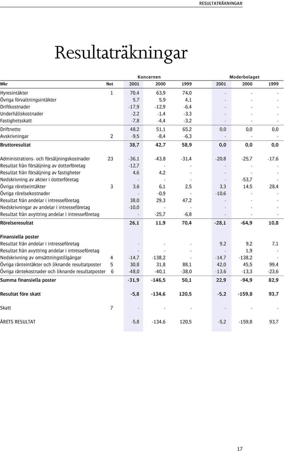 0,0 0,0 0,0 Administrations- och försäljningskostnader 23-36,1-43,8-31,4-20,8-25,7-17,6 Resultat från försäljning av dotterföretag -12,7 - - - - - Resultat från försäljning av fastigheter 4,6 4,2 - -