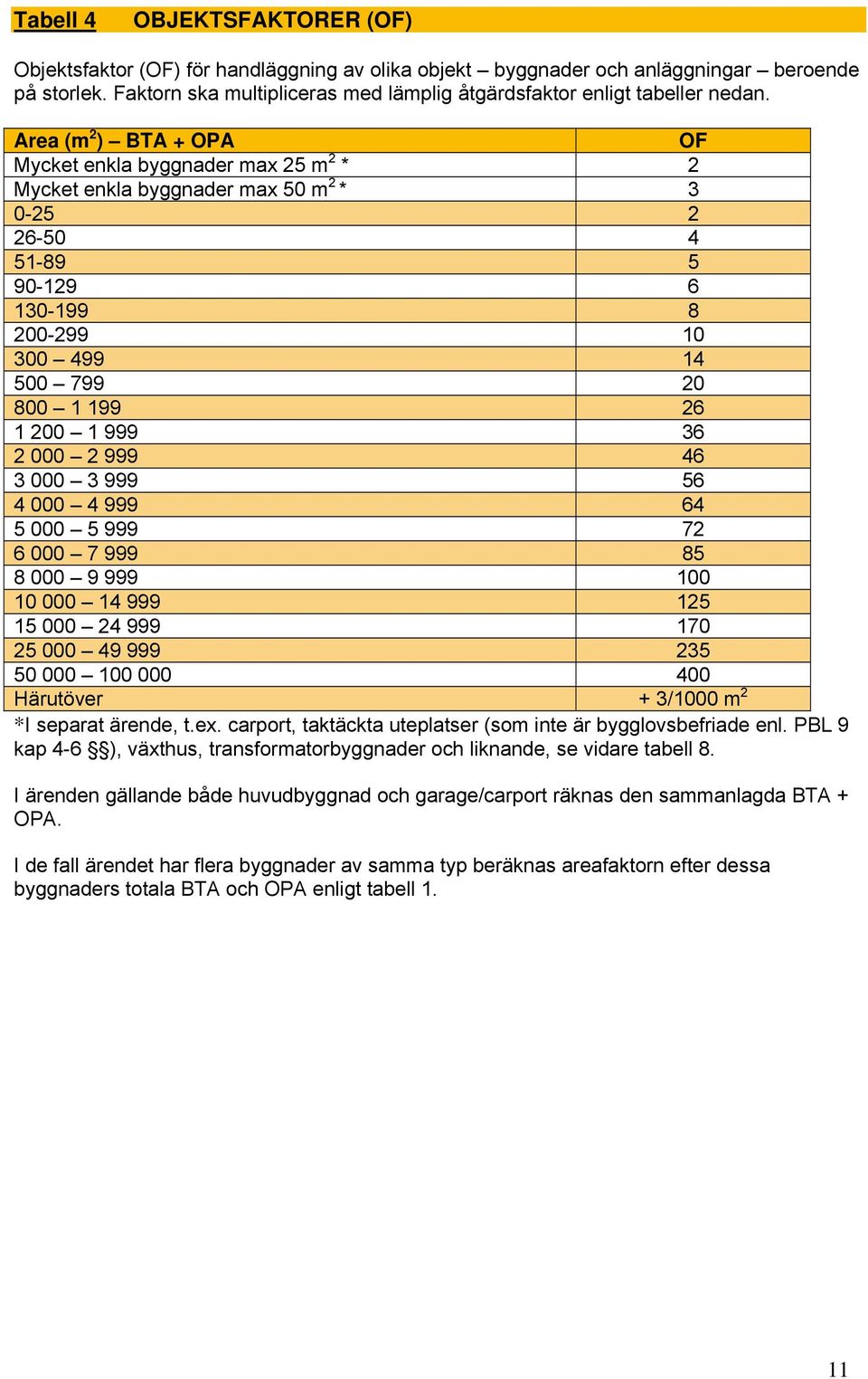 Area (m 2 ) BTA + OPA OF Mycket enkla byggnader max 25 m 2 * 2 Mycket enkla byggnader max 50 m 2 * 3 0-25 2 26-50 4 51-89 5 90-129 6 130-199 8 200-299 10 300 499 14 500 799 20 800 1 199 26 1 200 1