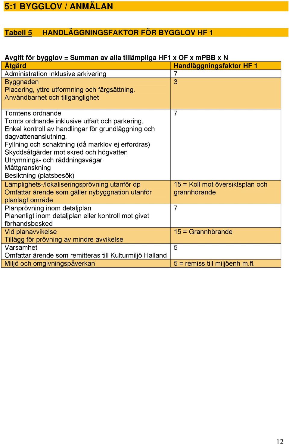 Enkel kontroll av handlingar för grundläggning och dagvattenanslutning.
