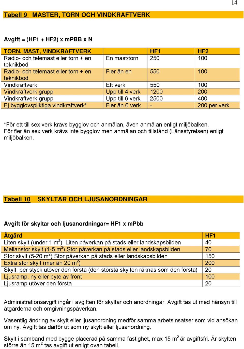 vindkraftverk* Fler än 6 verk - 200 per verk *För ett till sex verk krävs bygglov och anmälan, även anmälan enligt miljöbalken.