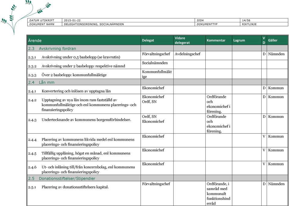 2.4.4 Placering av kommunens likvida medel enl kommunens placerings- och finansieringspolicy 2.4.5 Tillfällig upplåning, högst en månad, enl kommunens placerings- och finansieringspolicy 2.4.6 Ut- och inlåning till/från koncernbolag, enl kommunens placerings- och finansieringspolicy 2.
