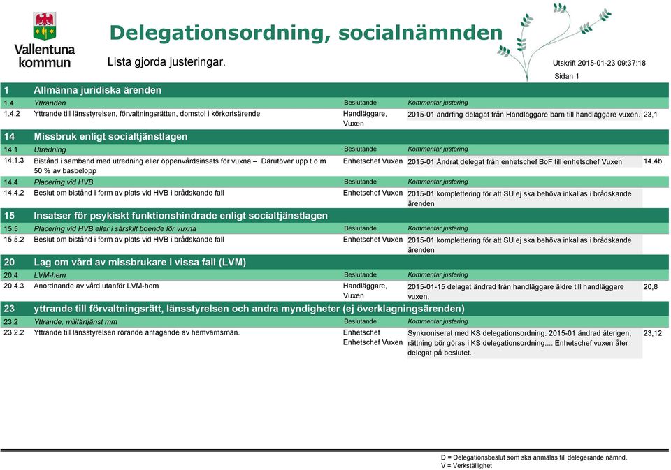 23,1 14 Missbruk enligt socialtjänstlagen 14.1 Utredning Beslutande justering 14.1.3 Bistånd i samband med utredning eller öppenvårdsinsats för vuxna ärutöver upp t o m 2015-01 Ändrat delegat från enhetschef BoF till enhetschef 50 % av basbelopp 14.