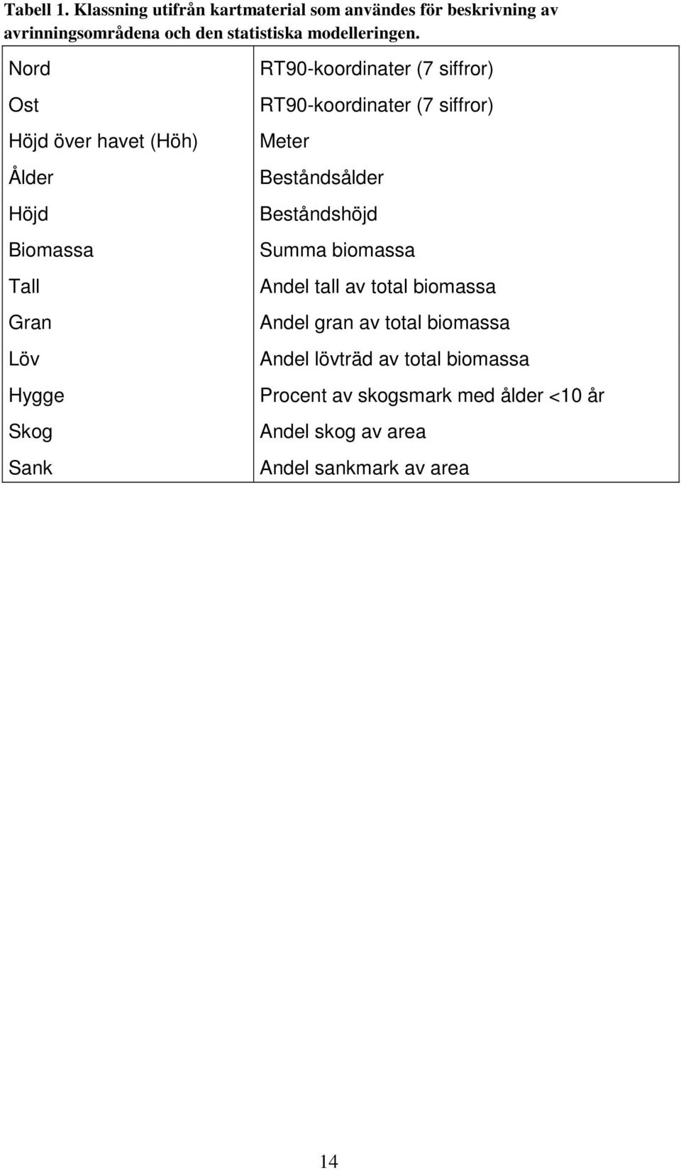 Nord Ost Höjd över havet (Höh) Ålder Höjd Biomassa Tall Gran Löv Hygge Skog Sank RT90-koordinater (7 siffror)