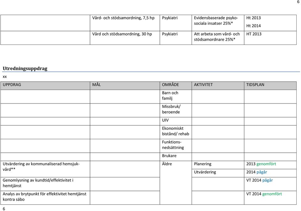 kommunaliserad hemsjukvård** Genomlysning av kundtid/effektivitet i hemtjänst Analys av brytpunkt för effektivitet