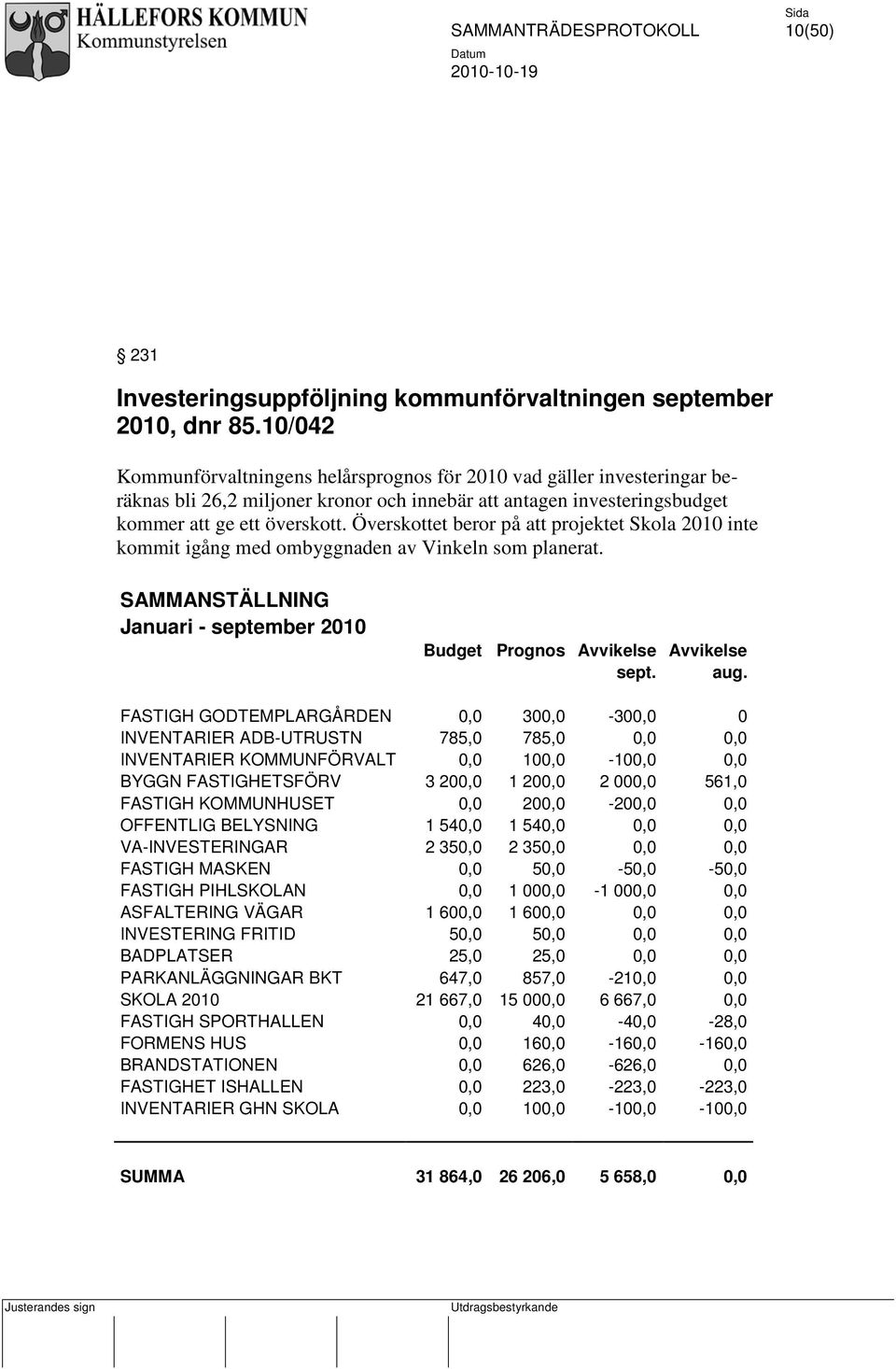 Överskottet beror på att projektet Skola 2010 inte kommit igång med ombyggnaden av Vinkeln som planerat. SAMMANSTÄLLNING Januari - september 2010 Budget Prognos Avvikelse Avvikelse sept. aug.