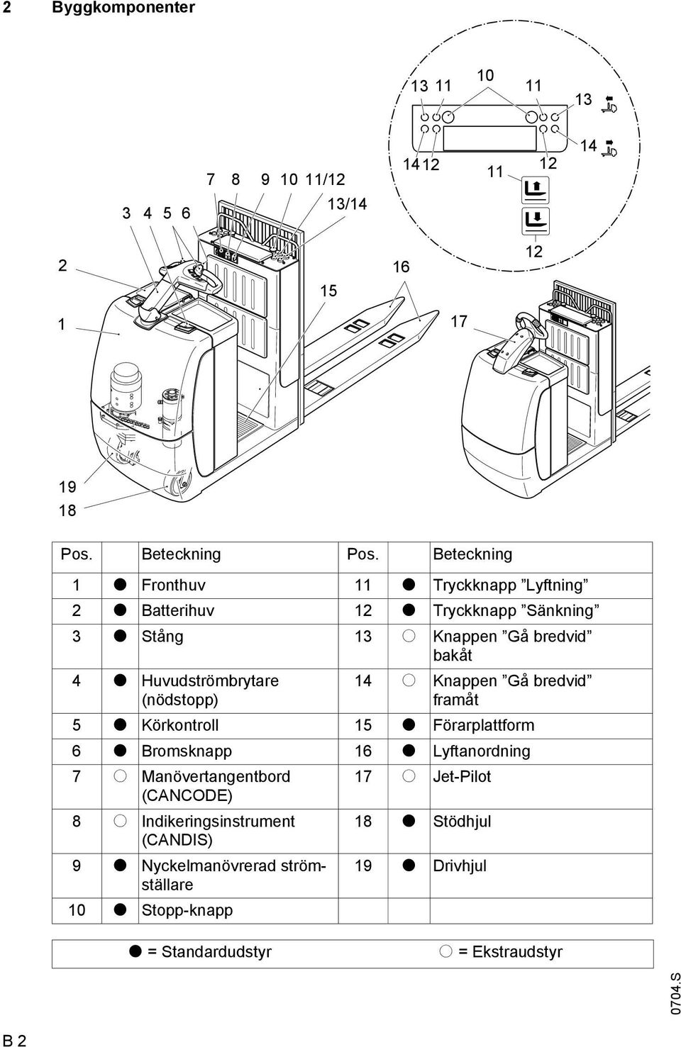 Beteckning 1 t Fronthuv 11 t Tryckknapp Lyftning 2 t Batterihuv 12 t Tryckknapp Sänkning 3 t Stång 13 o Knappen Gå bredvid bakåt 4 t Huvudströmbrytare
