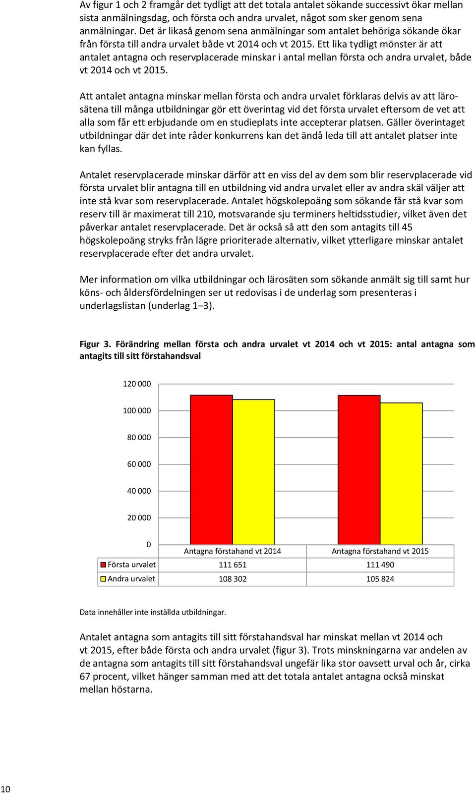 Ett lika tydligt mönster är att antalet antagna och reservplacerade minskar i antal mellan första och andra urvalet, både vt 2014 och vt 2015.