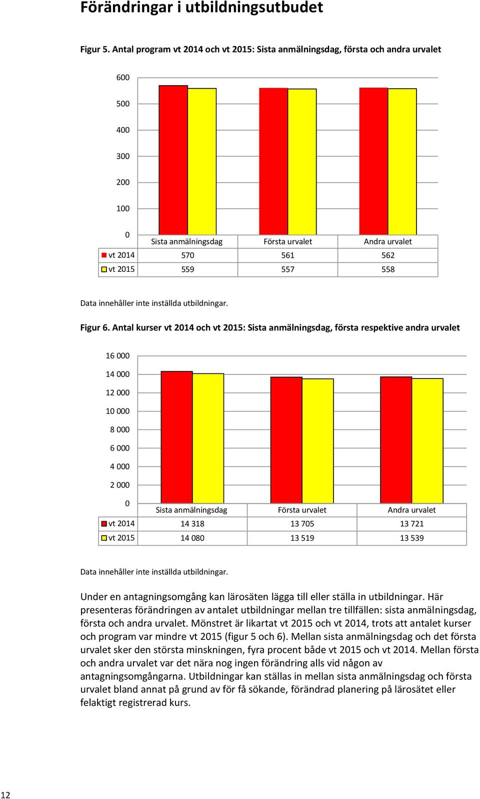 Data innehåller inte inställda utbildningar. Figur 6.