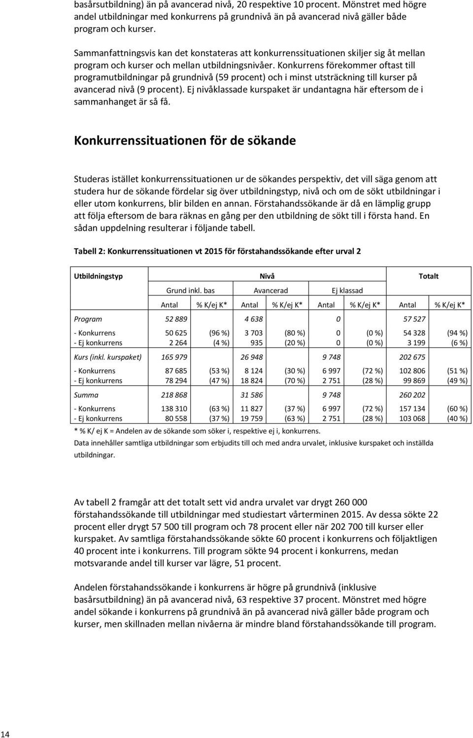 Konkurrens förekommer oftast till programutbildningar på grundnivå (59 procent) och i minst utsträckning till kurser på avancerad nivå (9 procent).