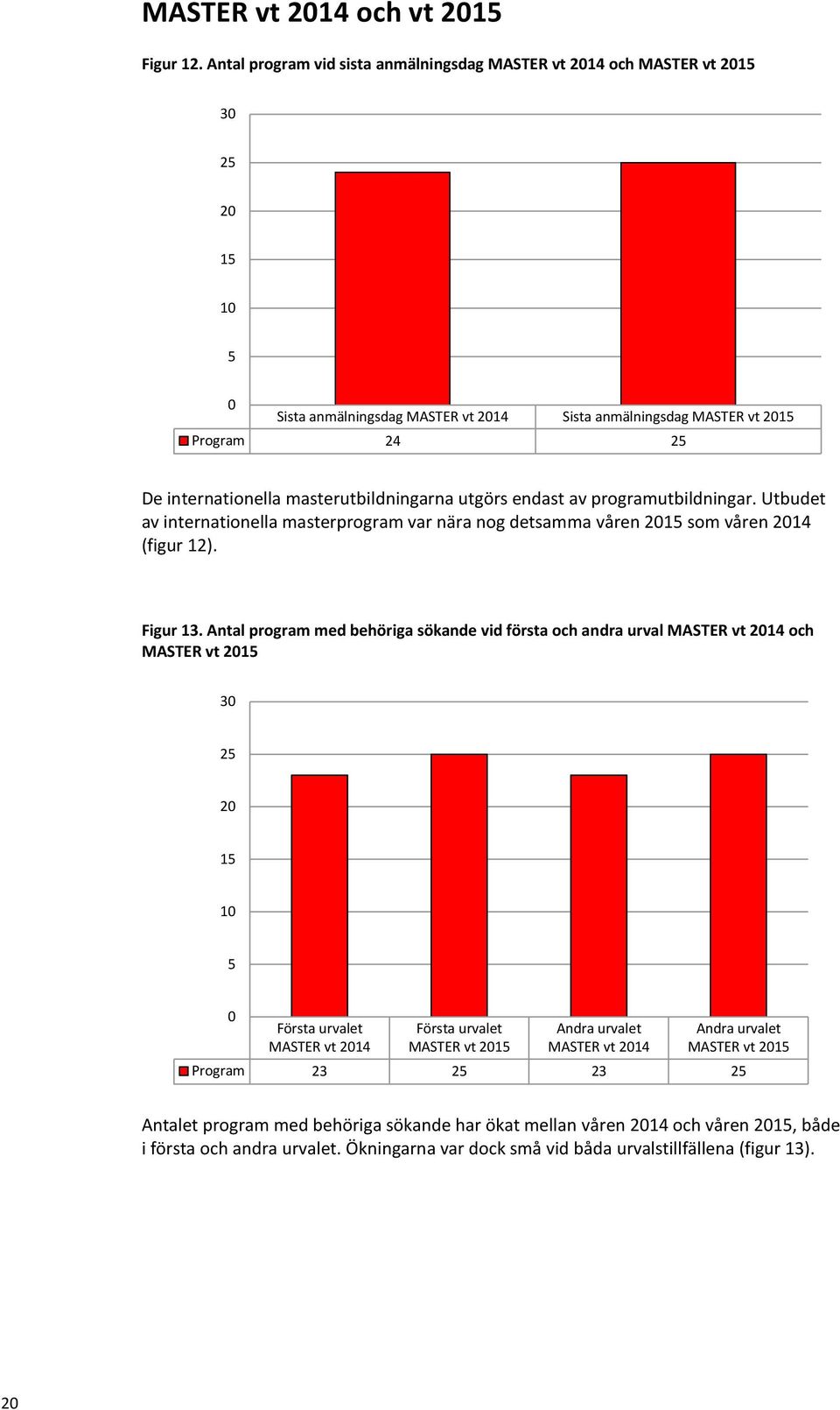 masterutbildningarna utgörs endast av programutbildningar. Utbudet av internationella masterprogram var nära nog detsamma våren 2015 som våren 2014 (figur 12). Figur 13.