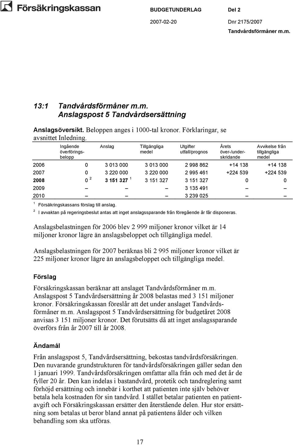 220 000 3 220 000 2 995 461 +224 539 +224 539 2008 0 2 3 151 327 1 3 151 327 3 151 327 0 0 2009 3 135 491 2010 3 239 025 1 2 Försäkringskassans förslag till anslag.