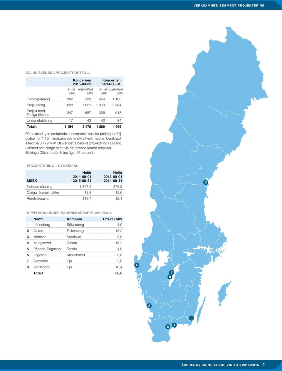 projektportfölj platser för 1 154 landbaserade vindkraftverk med en beräknad effekt på 3 479 MW.