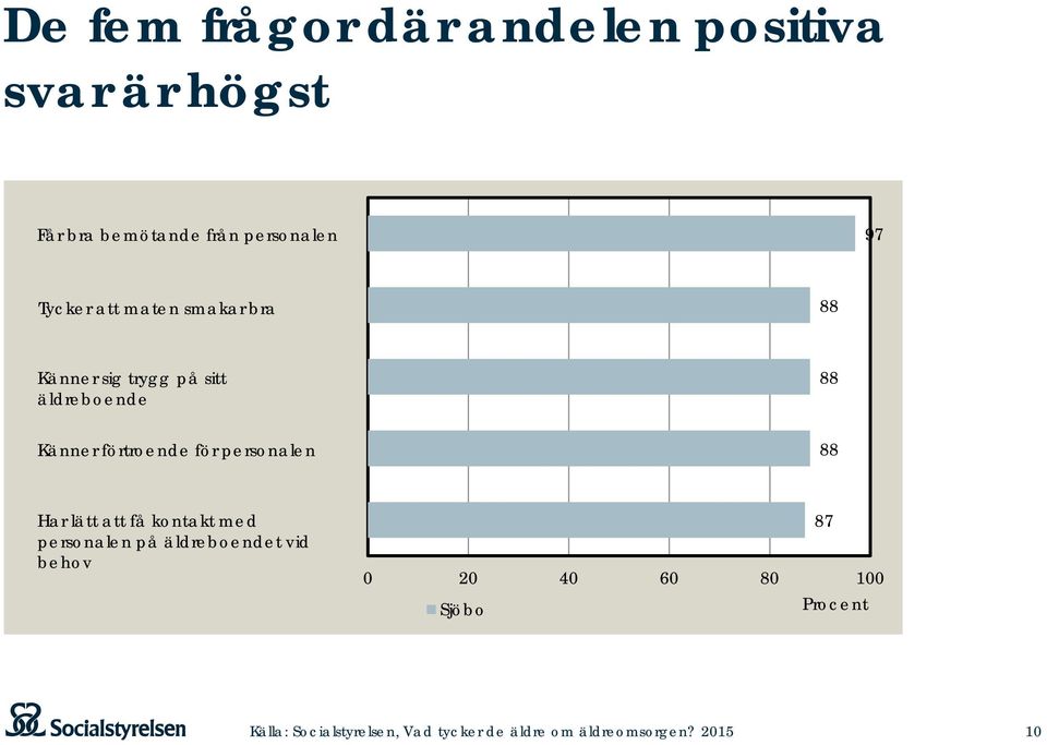 äldreboende 88 Känner förtroende för personalen 88 Har lätt att få