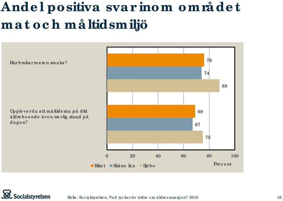 76 74 88 Upplever du att måltiderna på ditt äldreboende