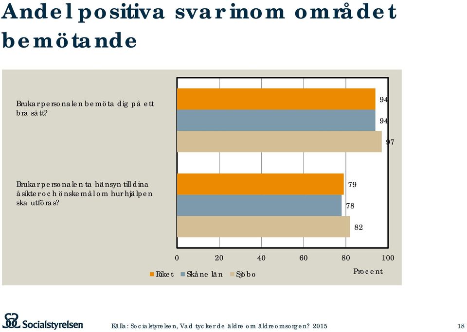 94 94 97 Brukar personalen ta hänsyn till dina åsikter och