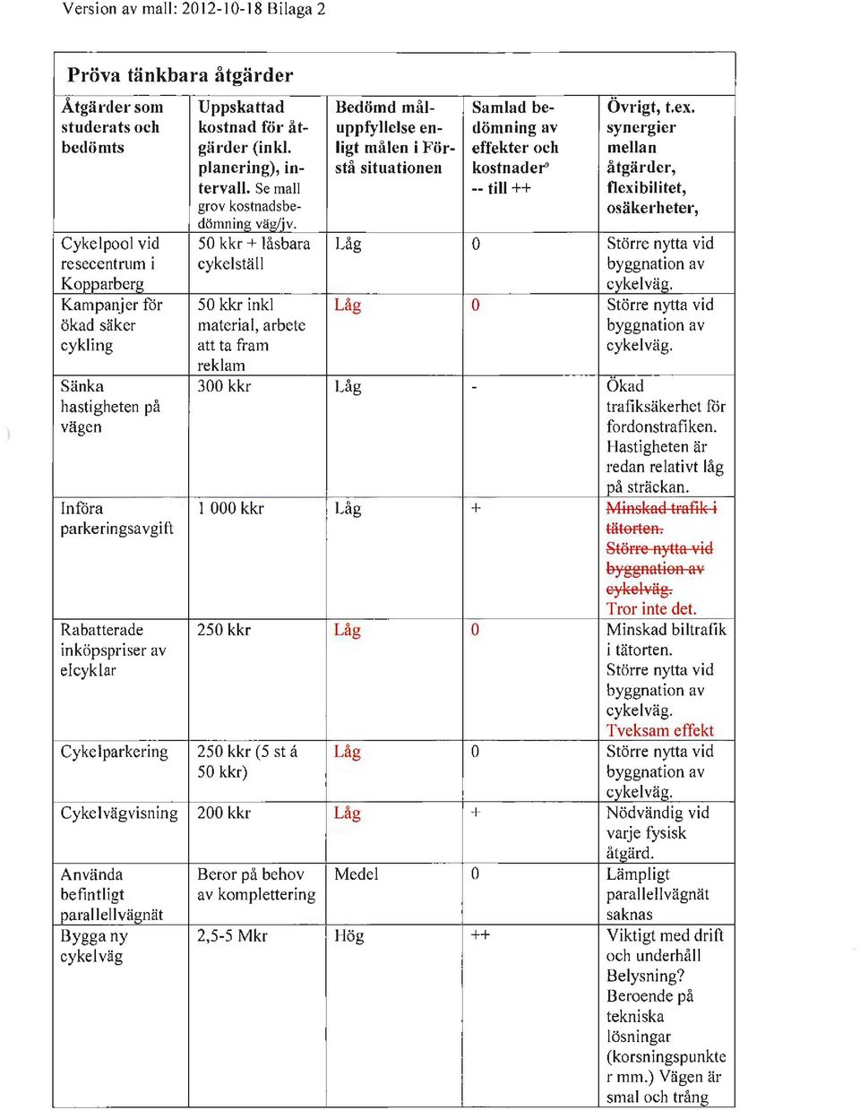 Se mall -- till++ flexibilitet, grov kostnadsbedömning väd iv. osäkerheter, Cykelpool vid 50 kkr + låsbara Låg 0 Större nytta vid resecentrum i cykelställ byggnation av Kopparberg cykel väg.