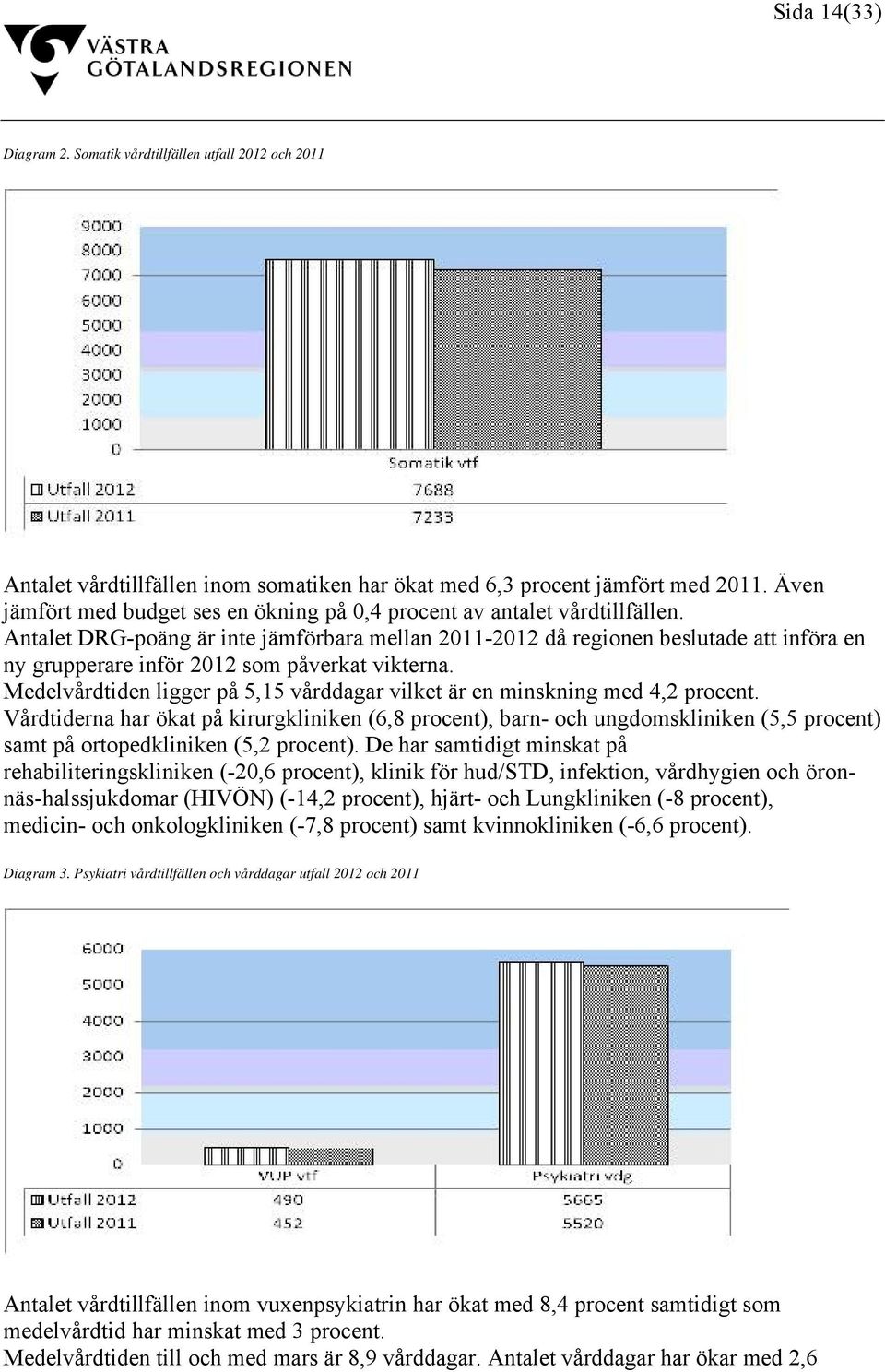 Antalet DRG-poäng är inte jämförbara mellan 2011-2012 då regionen beslutade att införa en ny grupperare inför 2012 som påverkat vikterna.