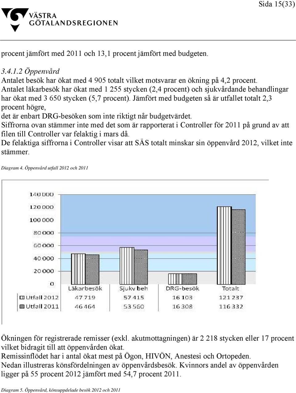 Jämfört med budgeten så är utfallet totalt 2,3 procent högre, det är enbart DRG-besöken som inte riktigt når budgetvärdet.