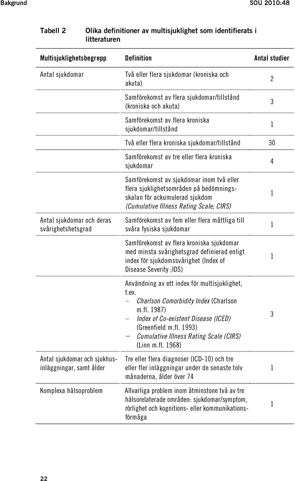 akuta) Samförekomst av flera kroniska sjukdomar/tillstånd Två eller flera kroniska sjukdomar/tillstånd 30 Samförekomst av tre eller flera kroniska sjukdomar Samförekomst av sjukdomar inom två eller