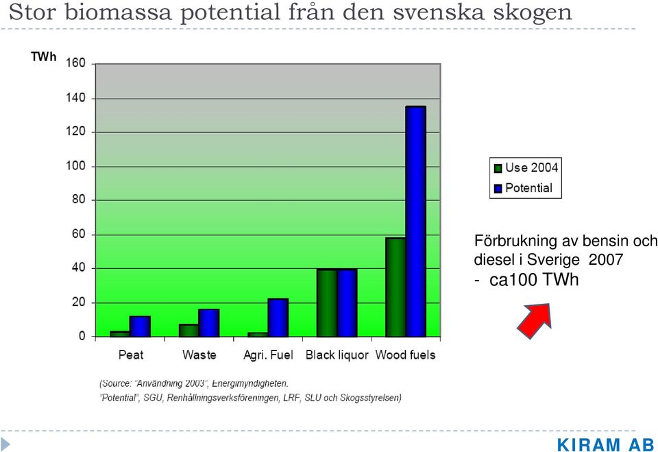 Förbrukning av bensin och