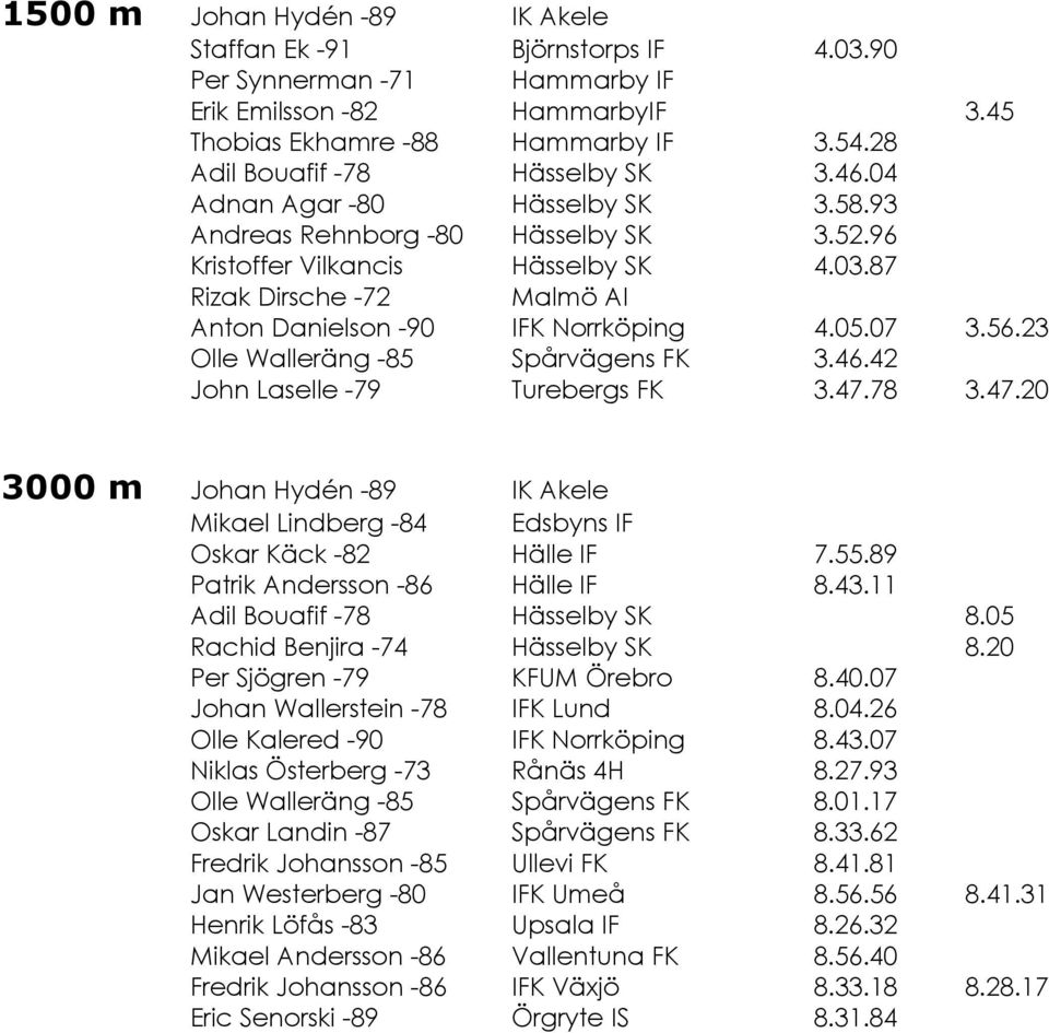 87 Rizak Dirsche -72 Malmö AI Anton Danielson -90 IFK Norrköping 4.05.07 3.56.23 Olle Walleräng -85 Spårvägens FK 3.46.42 John Laselle -79 Turebergs FK 3.47.