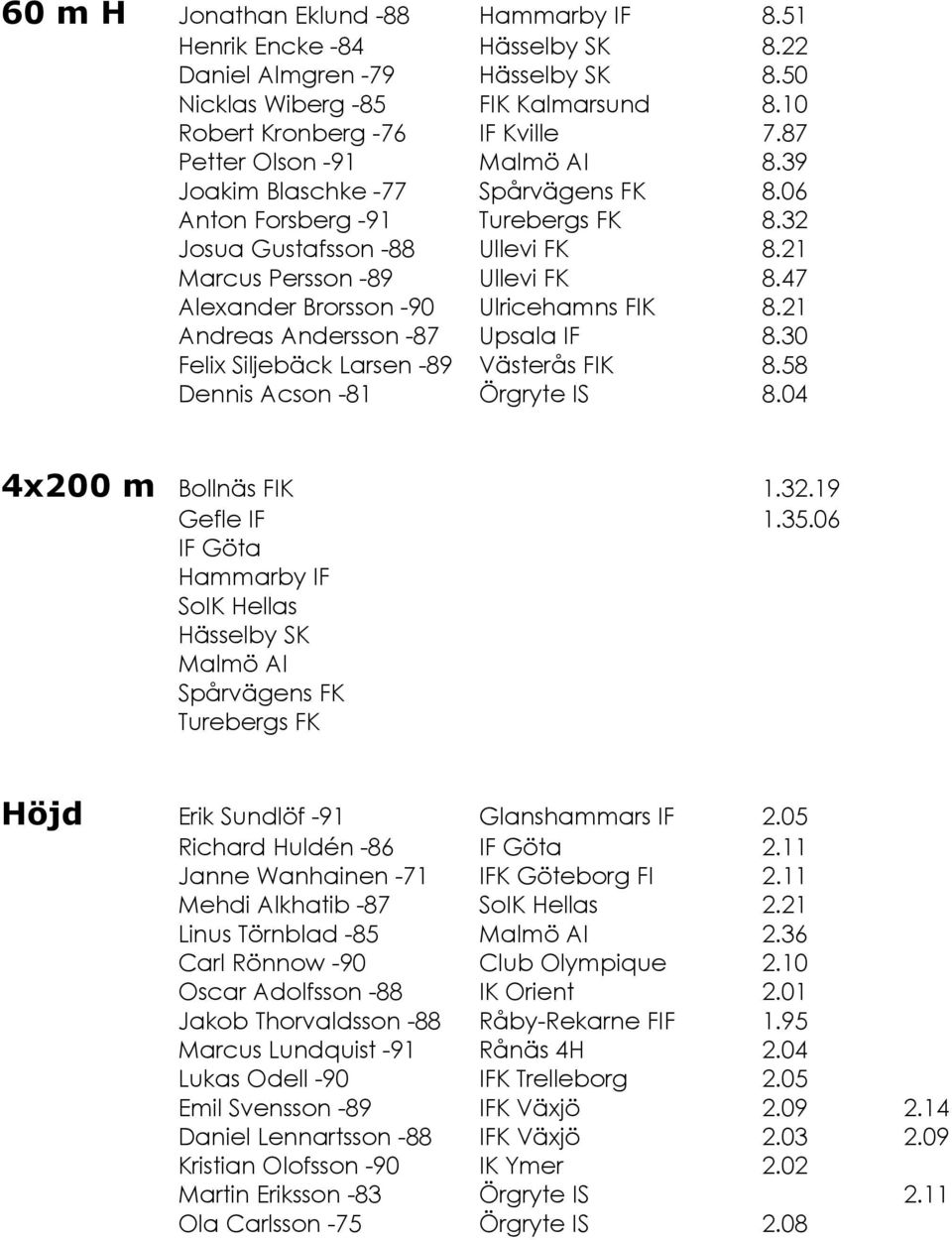 47 Alexander Brorsson -90 Ulricehamns FIK 8.21 Andreas Andersson -87 Upsala IF 8.30 Felix Siljebäck Larsen -89 Västerås FIK 8.58 Dennis Acson -81 Örgryte IS 8.04 4x200 m Bollnäs FIK 1.32.