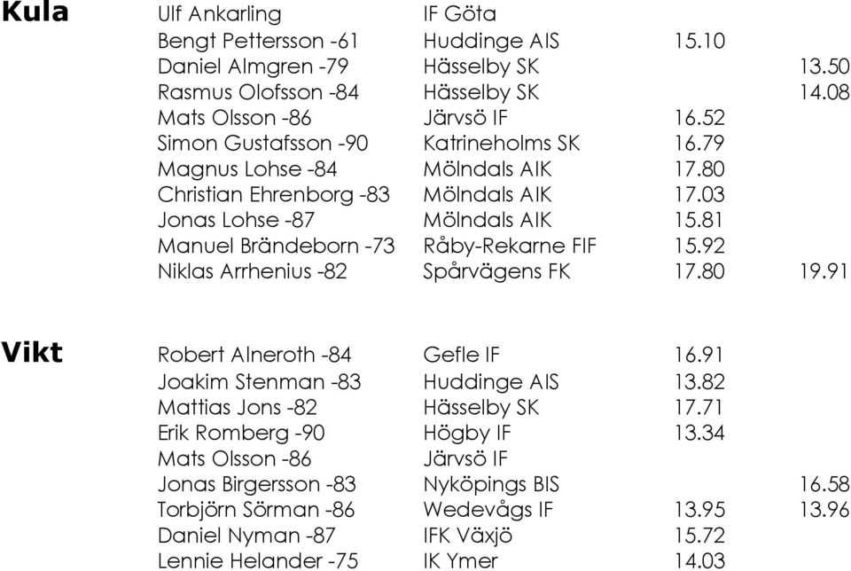 81 Manuel Brändeborn -73 Råby-Rekarne FIF 15.92 Niklas Arrhenius -82 Spårvägens FK 17.80 19.91 Vikt Robert Alneroth -84 Gefle IF 16.91 Joakim Stenman -83 Huddinge AIS 13.