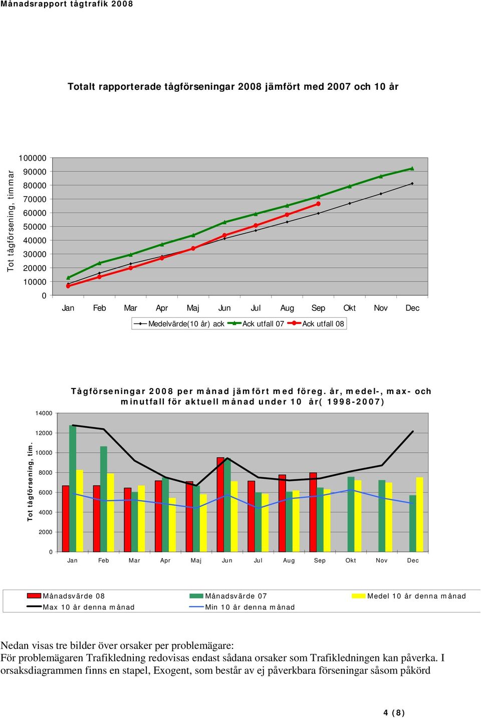 år, medel-, max- och minutfall för aktuell månad under 10 år( 1998-2007) 12000 Tot tågförsening, tim.